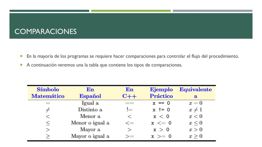 Comparaciones En la mayoría de los programas se requiere hacer comparaciones para controlar el flujo del procedimiento.
