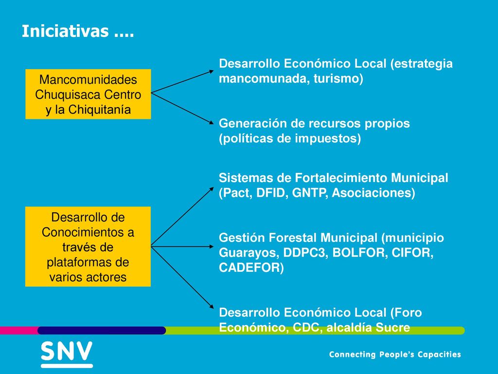 Iniciativas .... Desarrollo Económico Local (estrategia mancomunada, turismo) Generación de recursos propios (políticas de impuestos)
