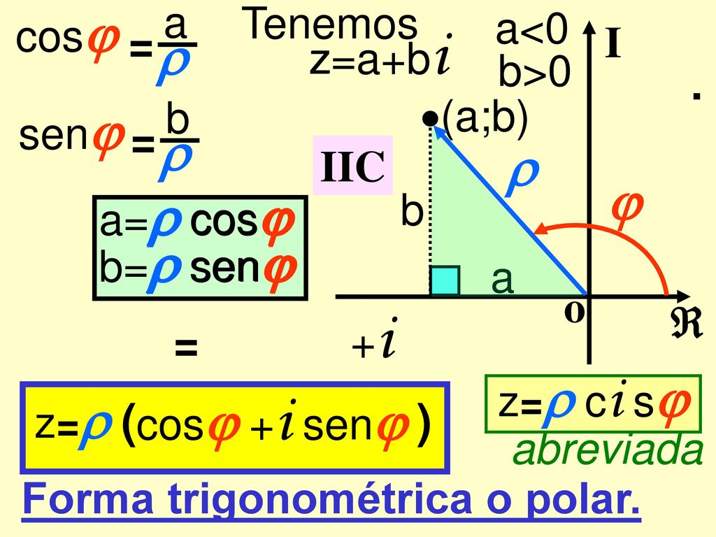      cos  sen a Tenemos a<0 cos = z=a+bi I z b>0 .