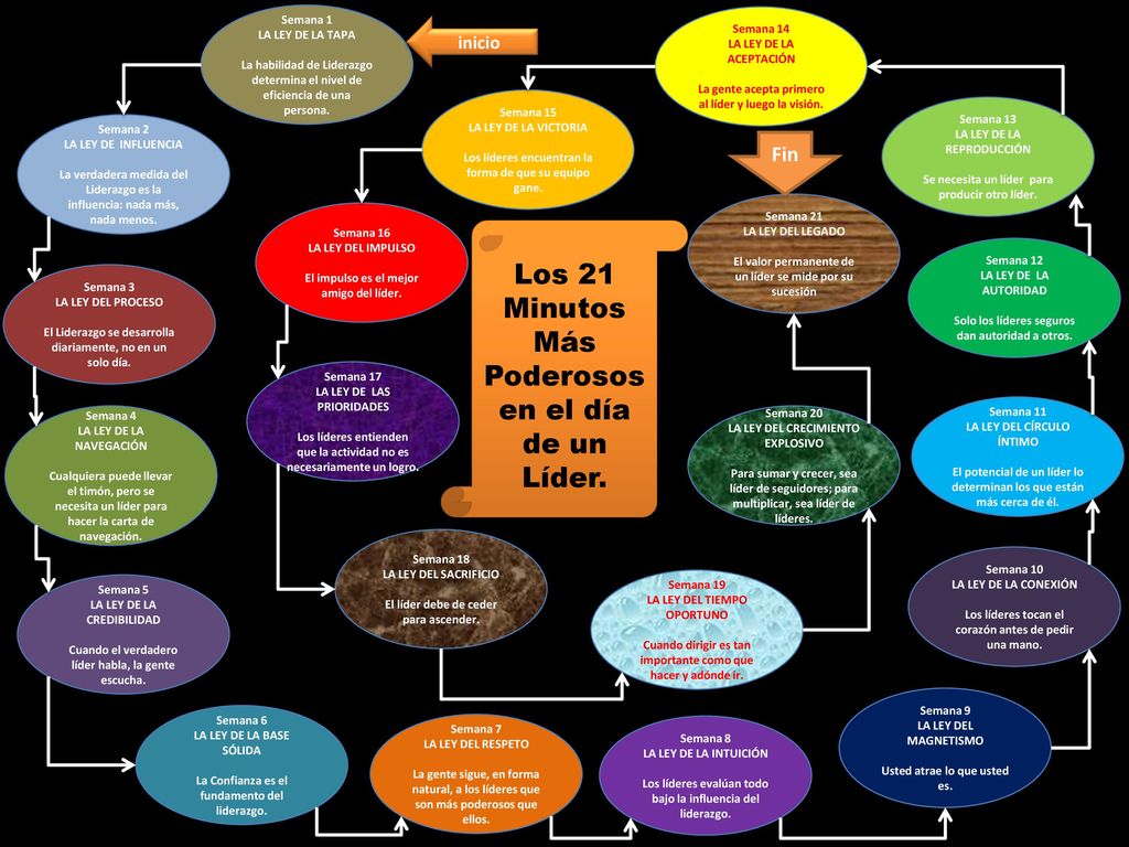 Los 21 Minutos Más Poderosos en el día de un Líder.