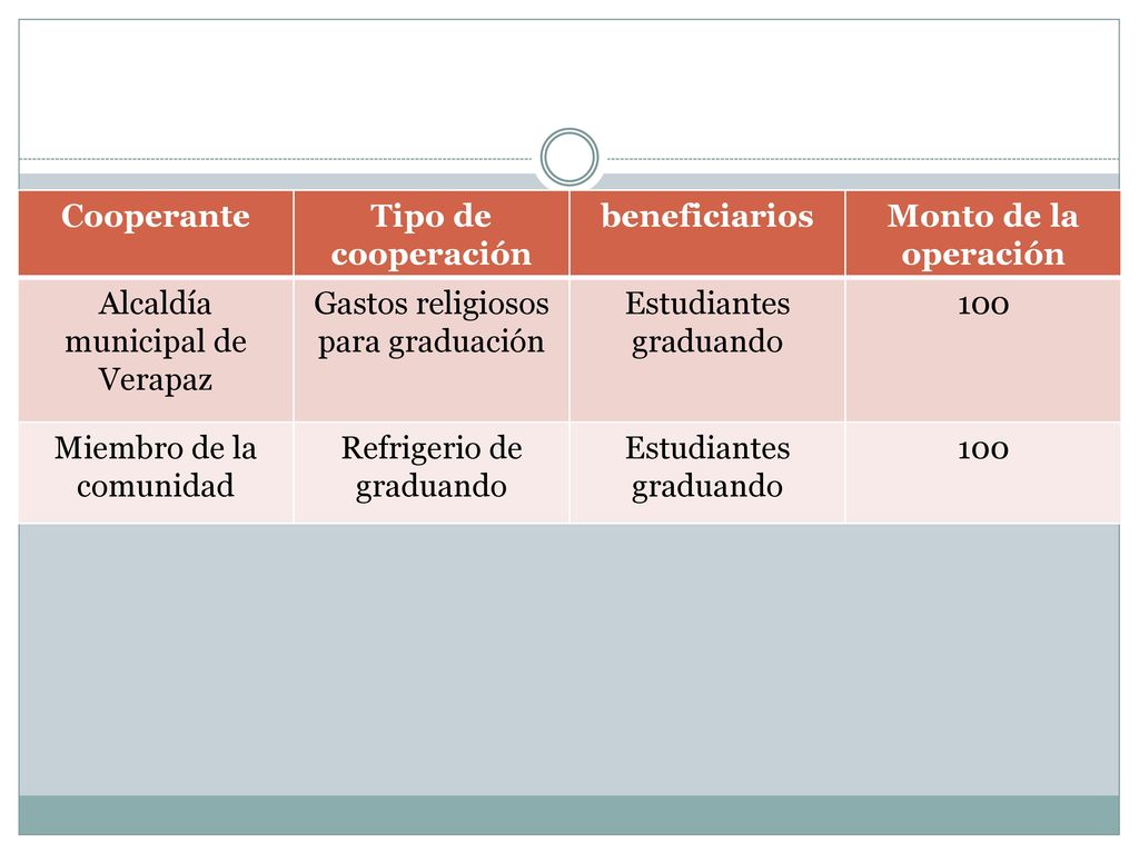 Cooperante Tipo de cooperación beneficiarios Monto de la operación