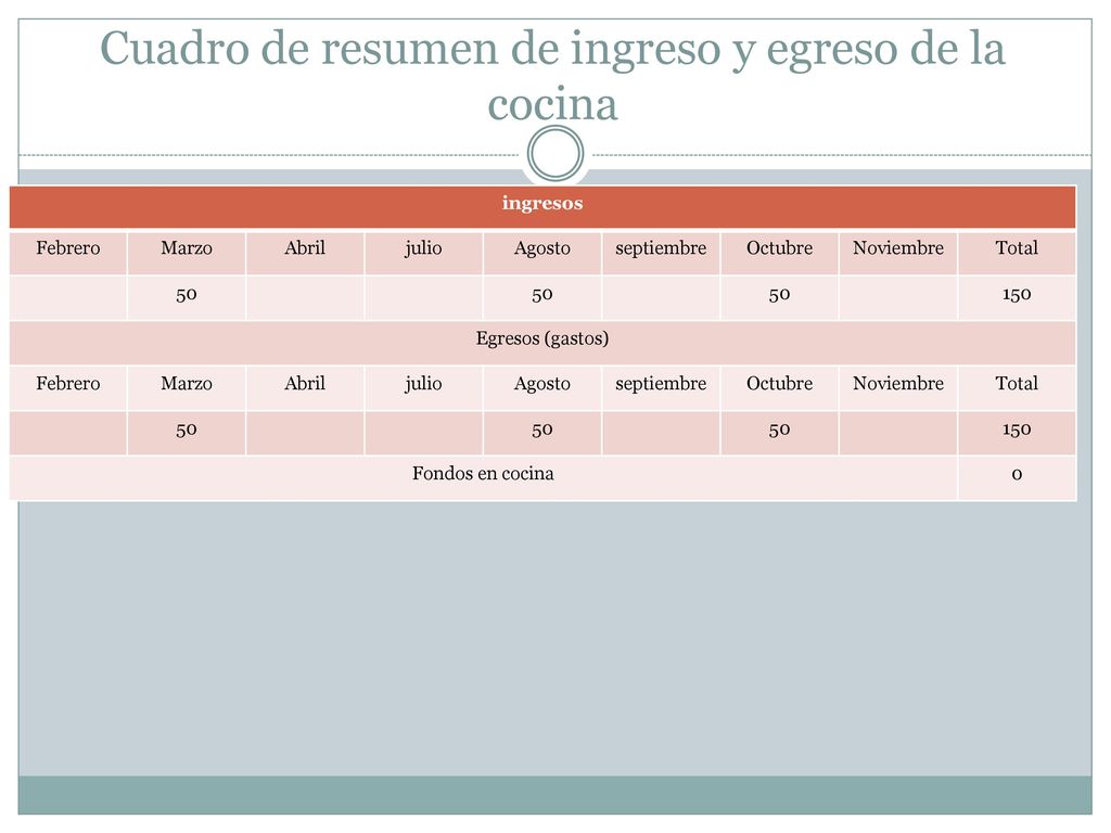 Cuadro de resumen de ingreso y egreso de la cocina