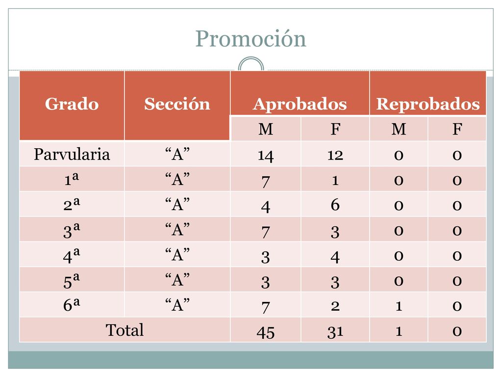 Promoción Grado Sección Aprobados Reprobados M F Parvularia A 14 12