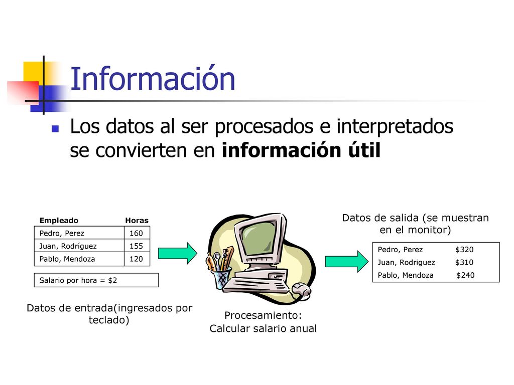 Información Los datos al ser procesados e interpretados se convierten en información útil. Pedro, Perez $320.
