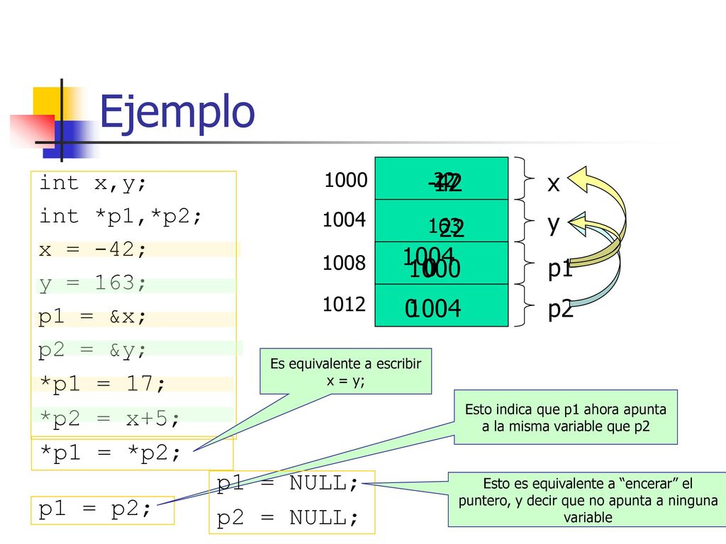 Ejemplo x *p1 = 17; *p2 = x+5; y p p2 1004