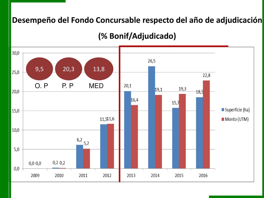 Desempeño del Fondo Concursable respecto del año de adjudicación (% Bonif/Adjudicado)