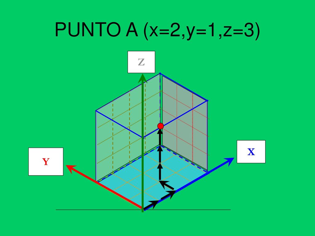 PUNTO A (x=2,y=1,z=3) Z Y X