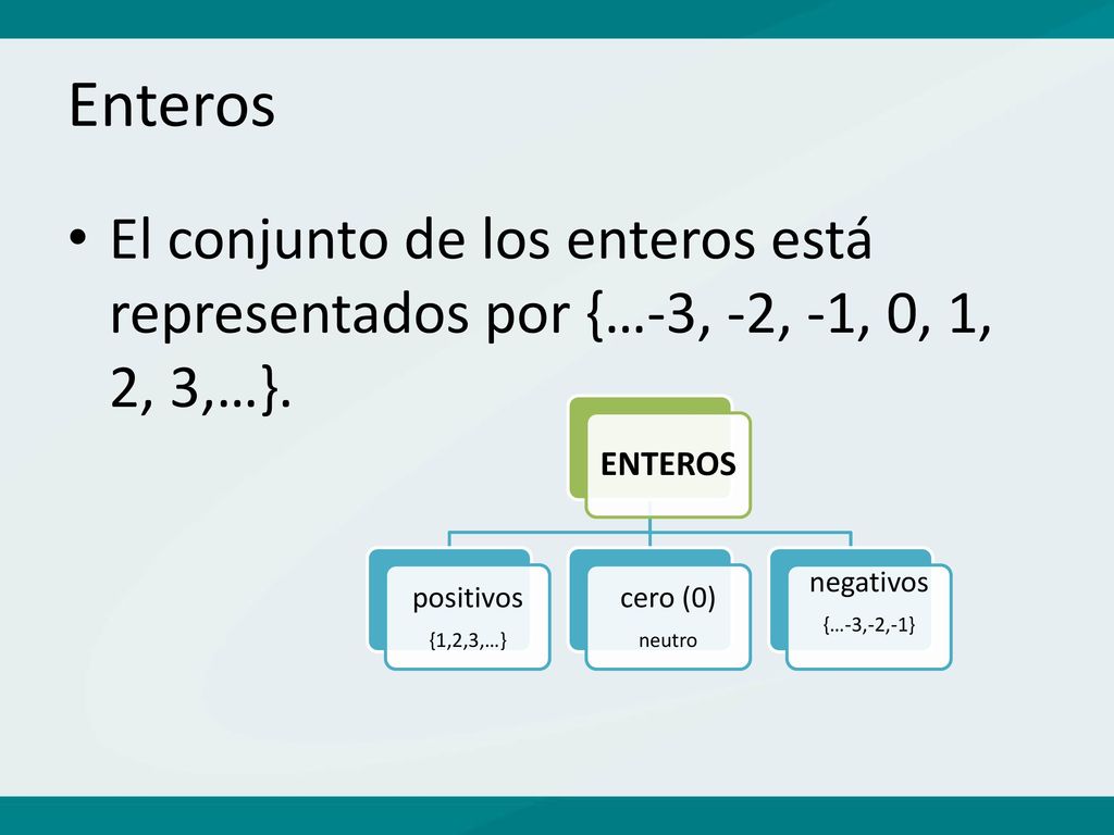 Enteros El conjunto de los enteros está representados por {…-3, -2, -1, 0, 1, 2, 3,…}. ENTEROS. positivos.