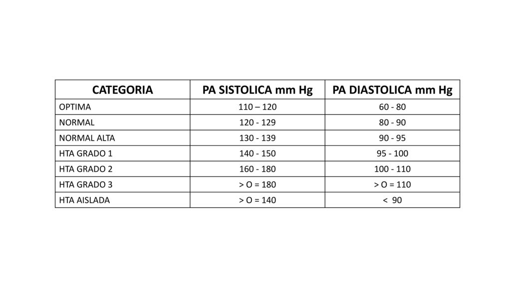 CATEGORIA PA SISTOLICA mm Hg PA DIASTOLICA mm Hg