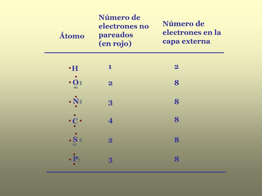 Número de electrones no. pareados. (en rojo) Número de. electrones en la capa externa. Átomo. 1.