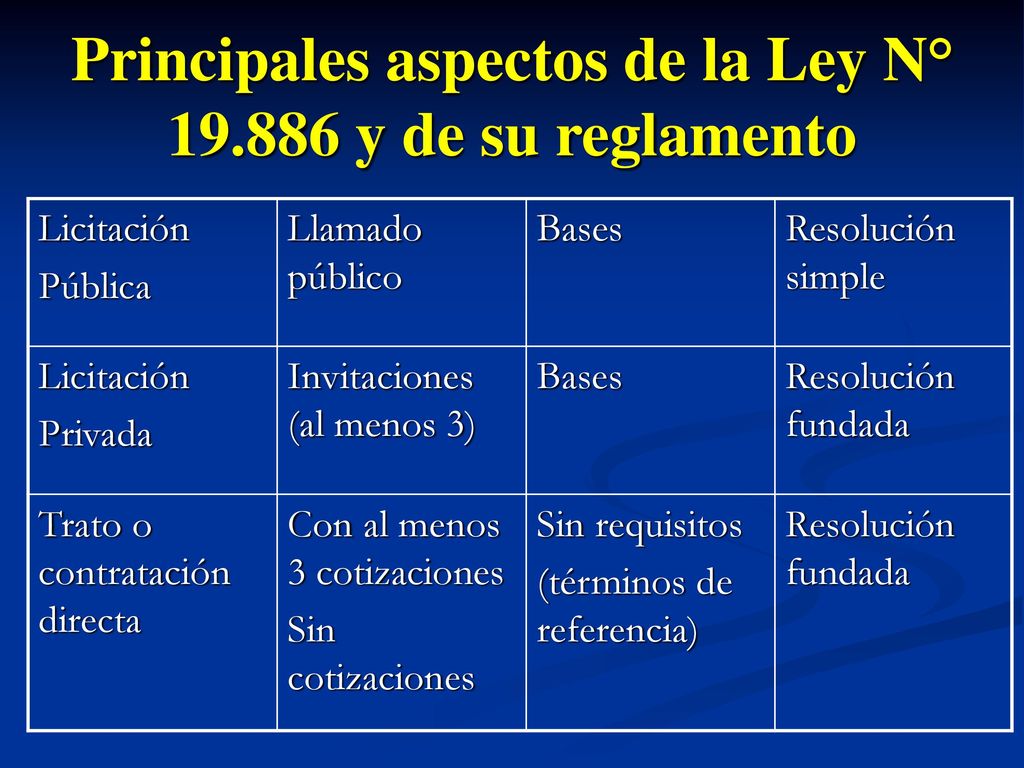 Principales aspectos de la Ley N° y de su reglamento