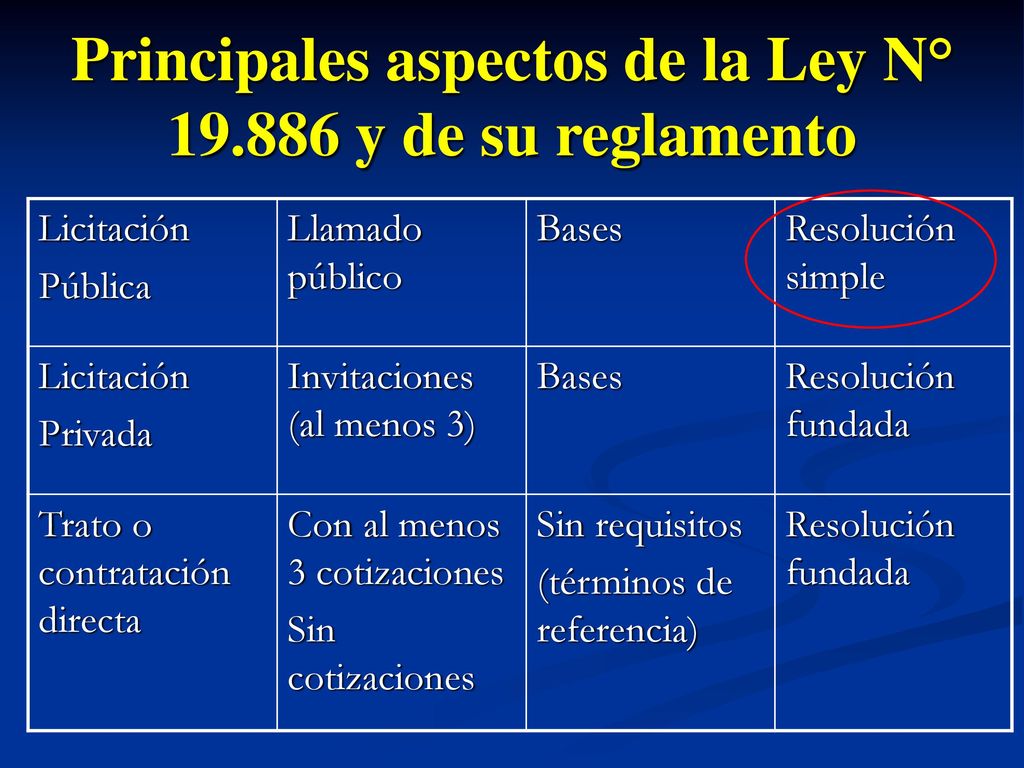 Principales aspectos de la Ley N° y de su reglamento