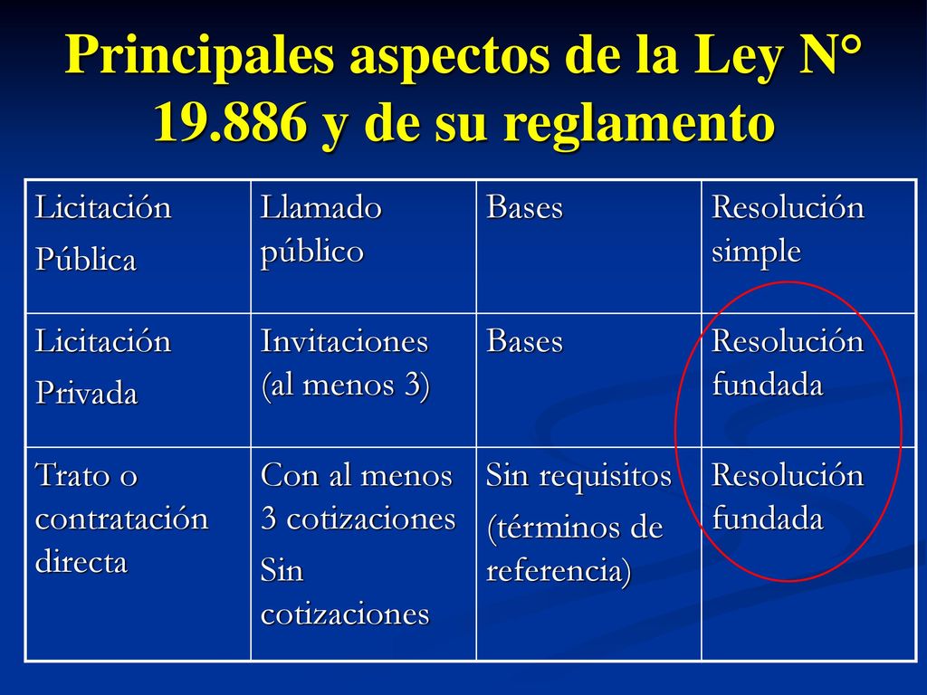 Principales aspectos de la Ley N° y de su reglamento