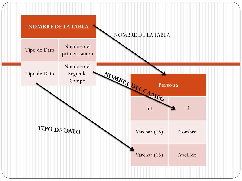 NOMBRE DEL CAMPO TIPO DE DATO NOMBRE DE LA TABLA Tipo de Dato