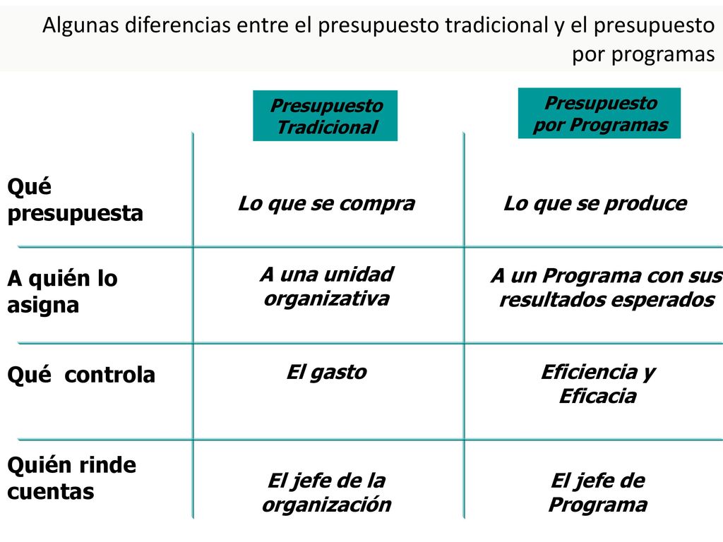 Algunas diferencias entre el presupuesto tradicional y el presupuesto por programas