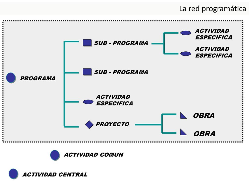 La red programática OBRA OBRA ACTIVIDAD ESPECIFICA SUB - PROGRAMA