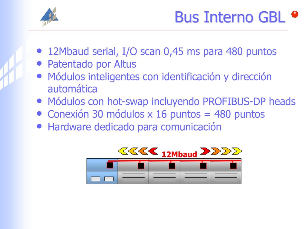 Bus Interno GBL 12Mbaud serial, I/O scan 0,45 ms para 480 puntos