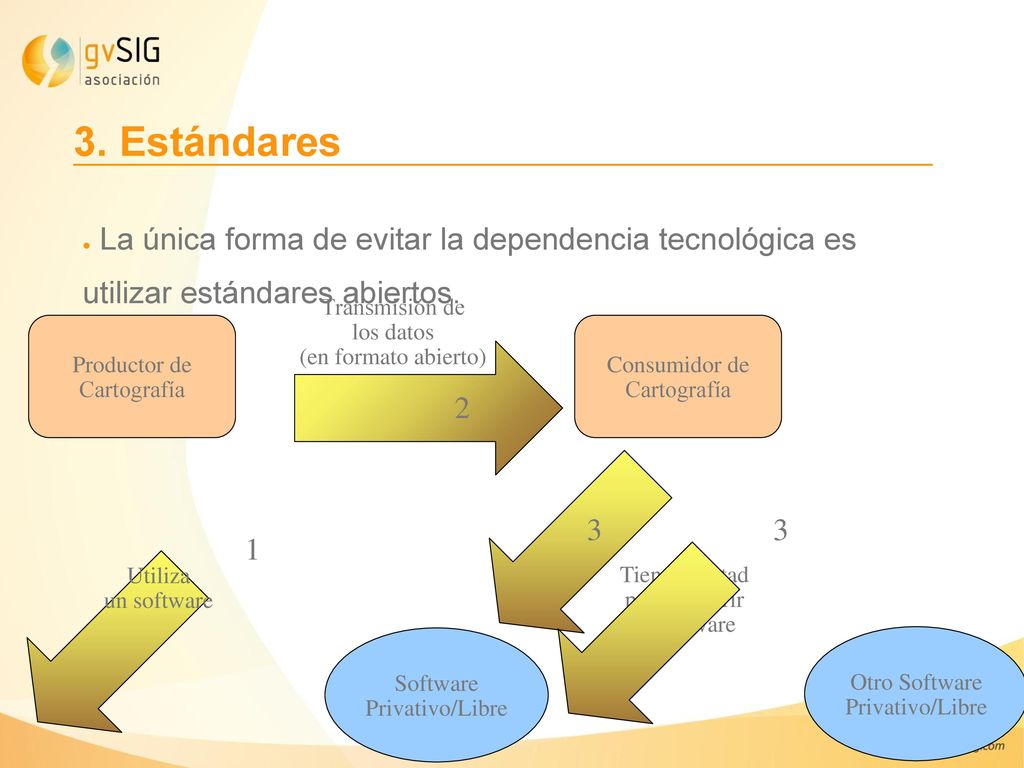 3. Estándares La única forma de evitar la dependencia tecnológica es utilizar estándares abiertos. Transmisión de.