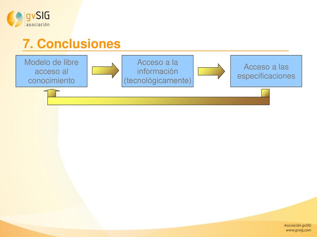 7. Conclusiones Modelo de libre acceso al conocimiento Acceso a la