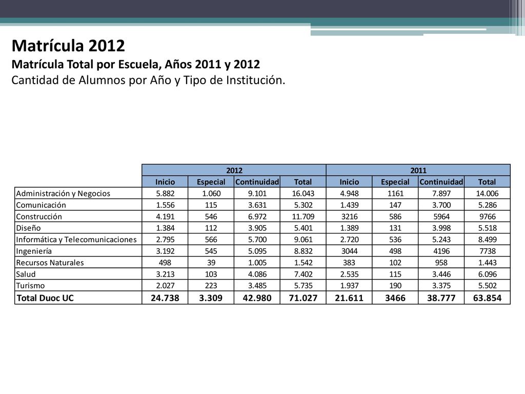 Matrícula 2012 Matrícula Total por Escuela, Años 2011 y 2012