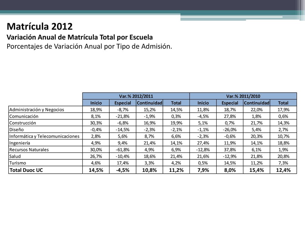 Matrícula 2012 Variación Anual de Matrícula Total por Escuela