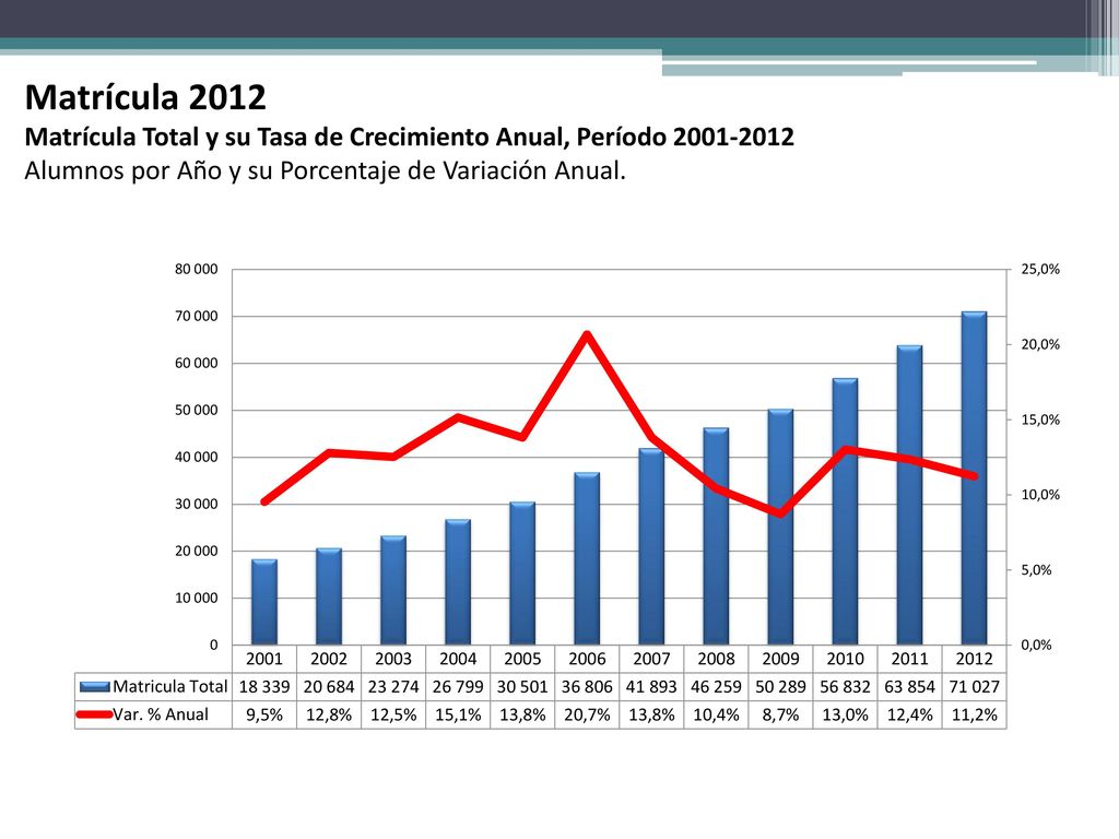 Matrícula 2012 Matrícula Total y su Tasa de Crecimiento Anual, Período