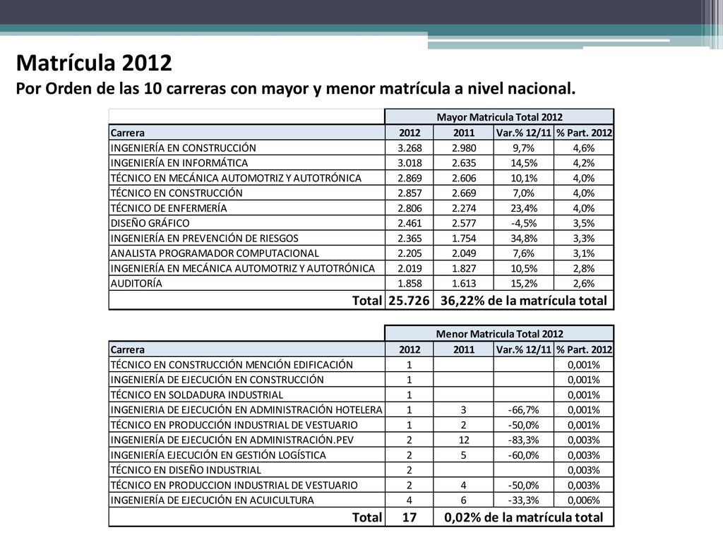 Matrícula 2012 Por Orden de las 10 carreras con mayor y menor matrícula a nivel nacional.