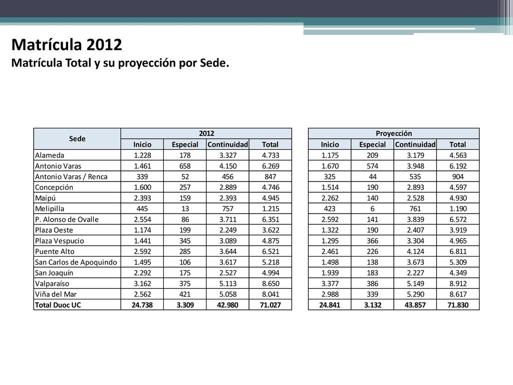 Matrícula 2012 Matrícula Total y su proyección por Sede.