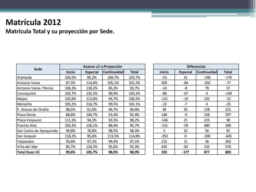 Matrícula 2012 Matrícula Total y su proyección por Sede.