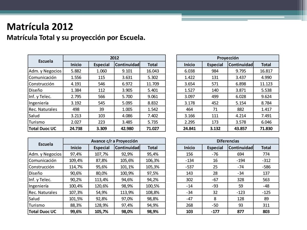 Matrícula 2012 Matrícula Total y su proyección por Escuela.
