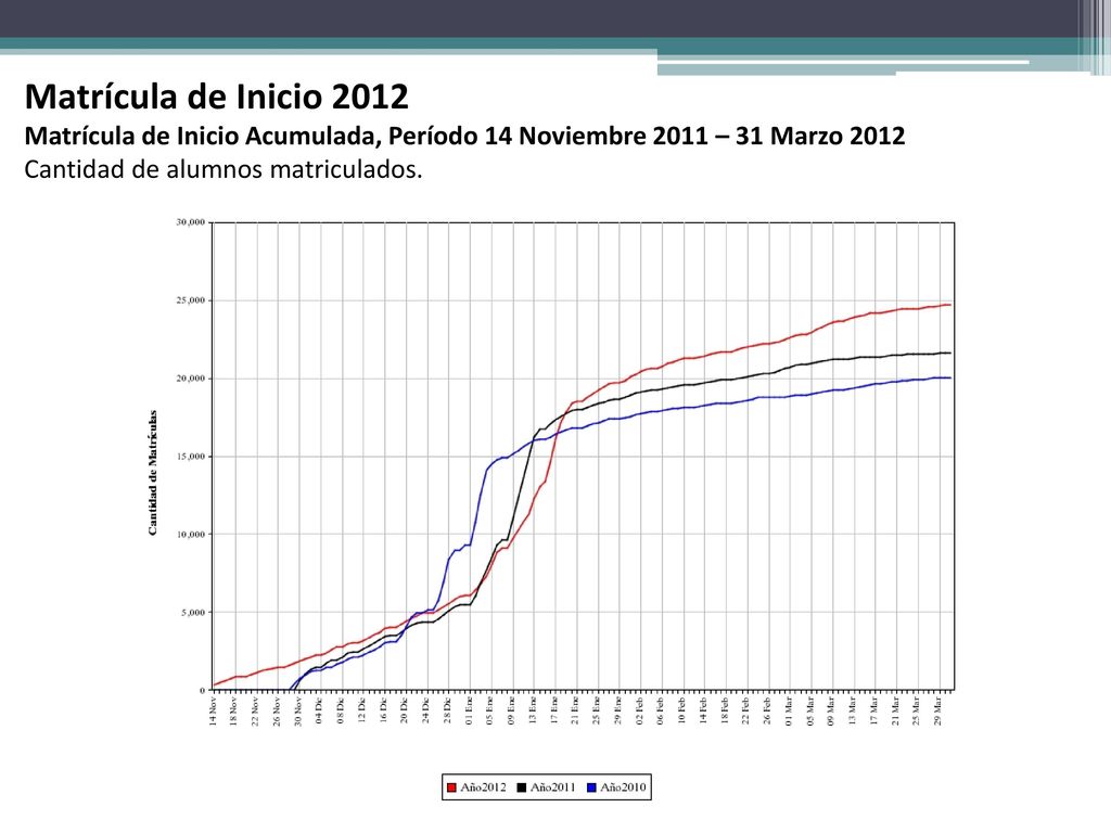 Matrícula de Inicio 2012 Matrícula de Inicio Acumulada, Período 14 Noviembre 2011 – 31 Marzo 2012.