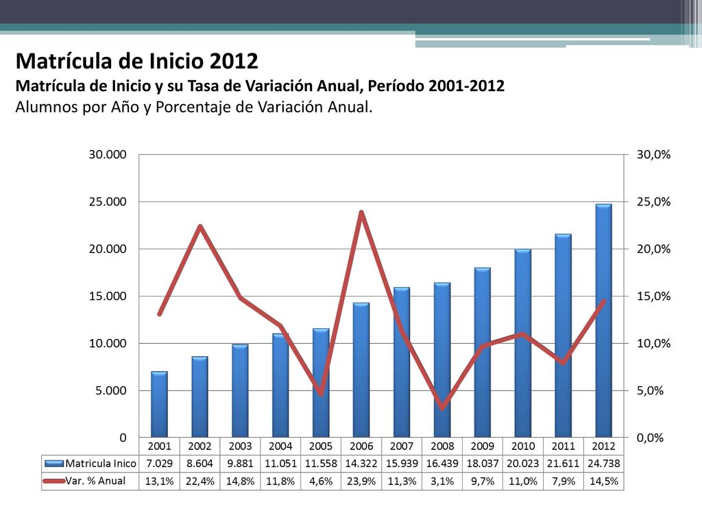Matrícula de Inicio 2012 Matrícula de Inicio y su Tasa de Variación Anual, Período