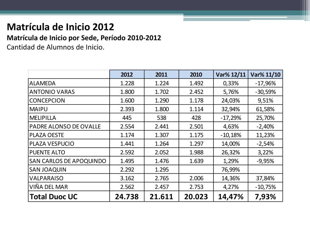 Matrícula de Inicio 2012 Matrícula de Inicio por Sede, Período