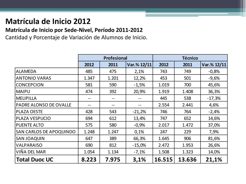Matrícula de Inicio 2012 Matrícula de Inicio por Sede-Nivel, Período