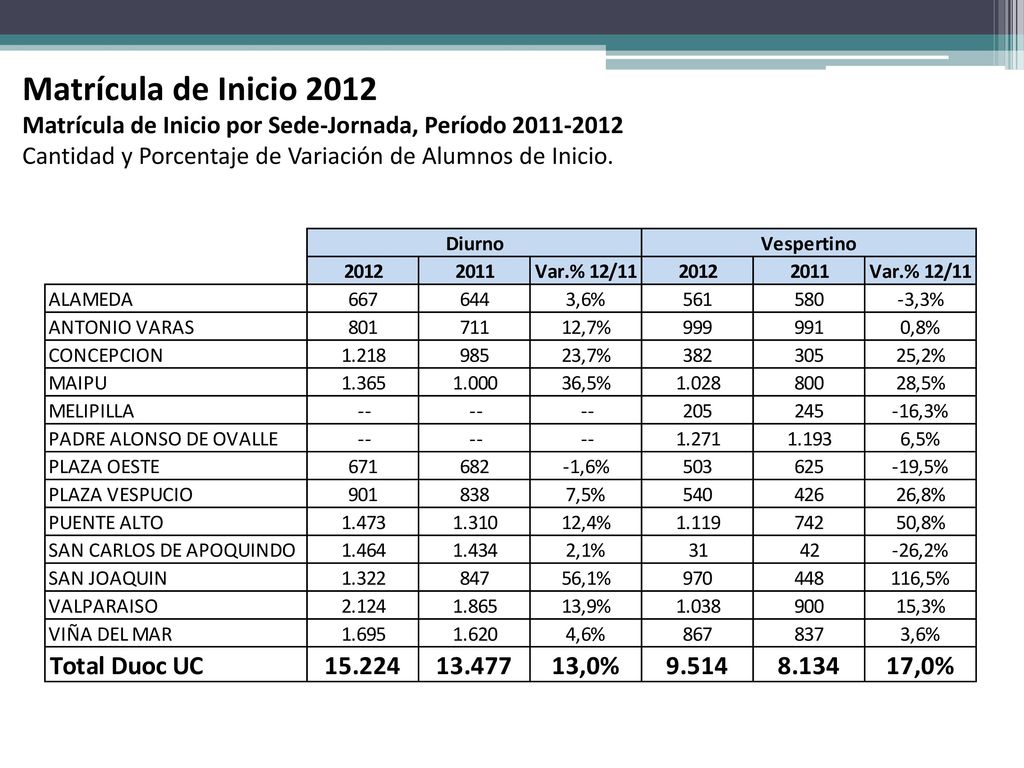 Matrícula de Inicio 2012 Matrícula de Inicio por Sede-Jornada, Período