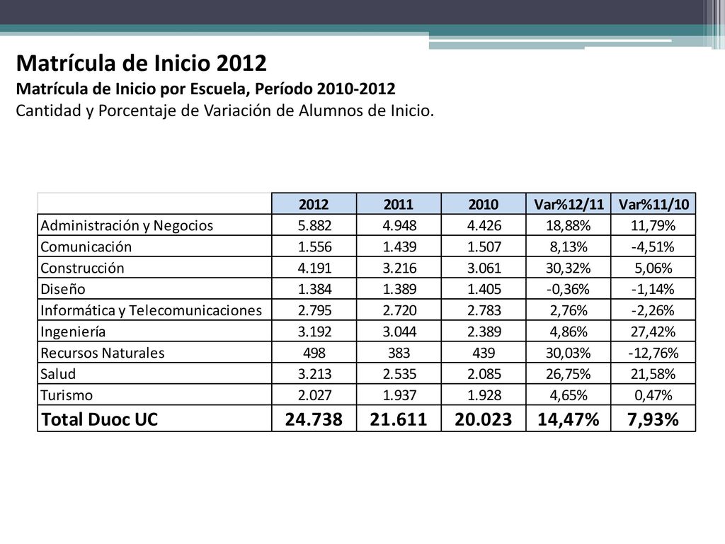 Matrícula de Inicio 2012 Matrícula de Inicio por Escuela, Período