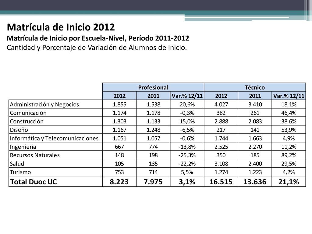 Matrícula de Inicio 2012 Matrícula de Inicio por Escuela-Nivel, Período