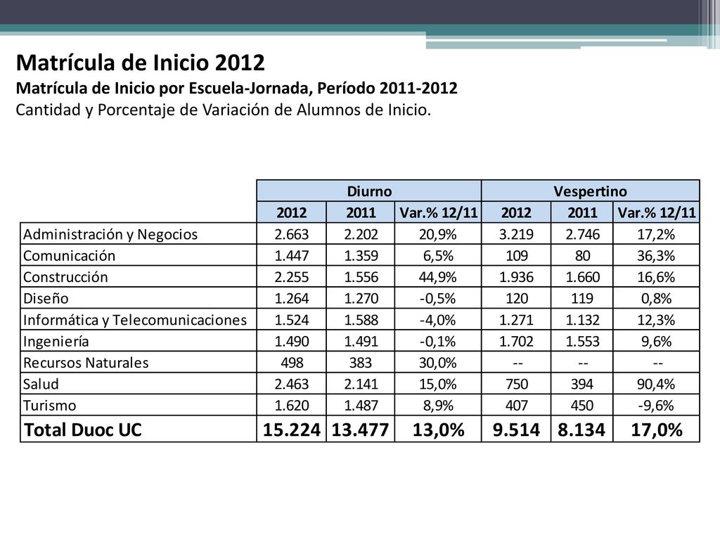 Matrícula de Inicio 2012 Matrícula de Inicio por Escuela-Jornada, Período