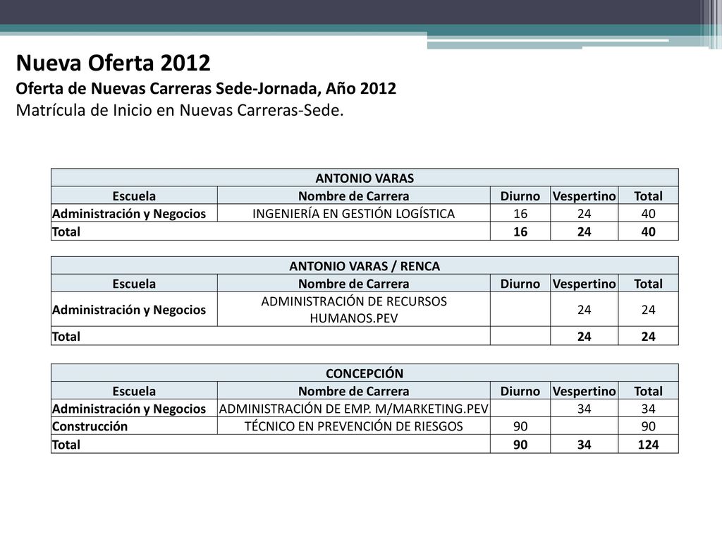 Nueva Oferta 2012 Oferta de Nuevas Carreras Sede-Jornada, Año 2012