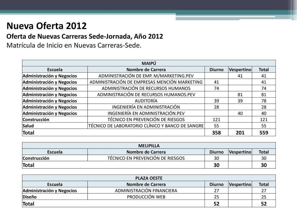 Nueva Oferta 2012 Oferta de Nuevas Carreras Sede-Jornada, Año 2012