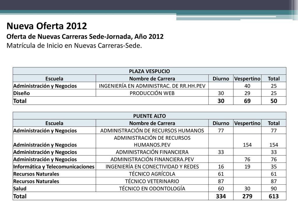 Nueva Oferta 2012 Oferta de Nuevas Carreras Sede-Jornada, Año 2012