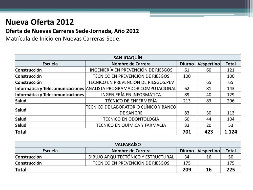 Nueva Oferta 2012 Oferta de Nuevas Carreras Sede-Jornada, Año 2012
