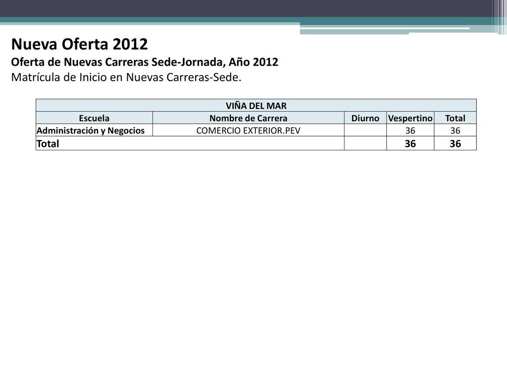 Nueva Oferta 2012 Oferta de Nuevas Carreras Sede-Jornada, Año 2012