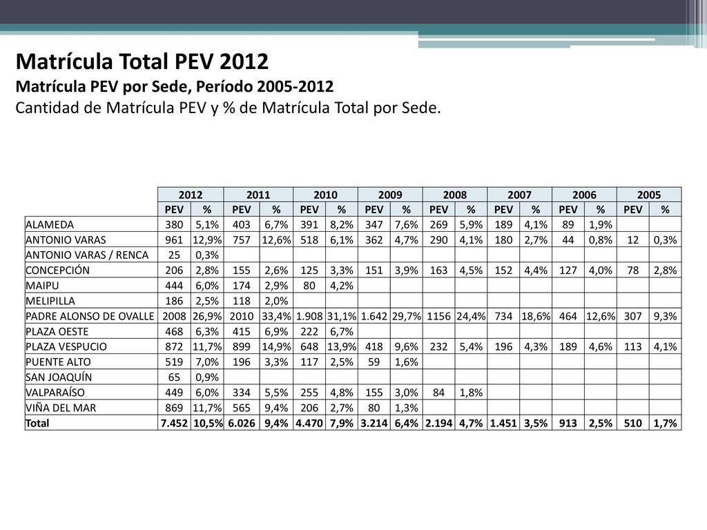 Matrícula Total PEV 2012 Matrícula PEV por Sede, Período