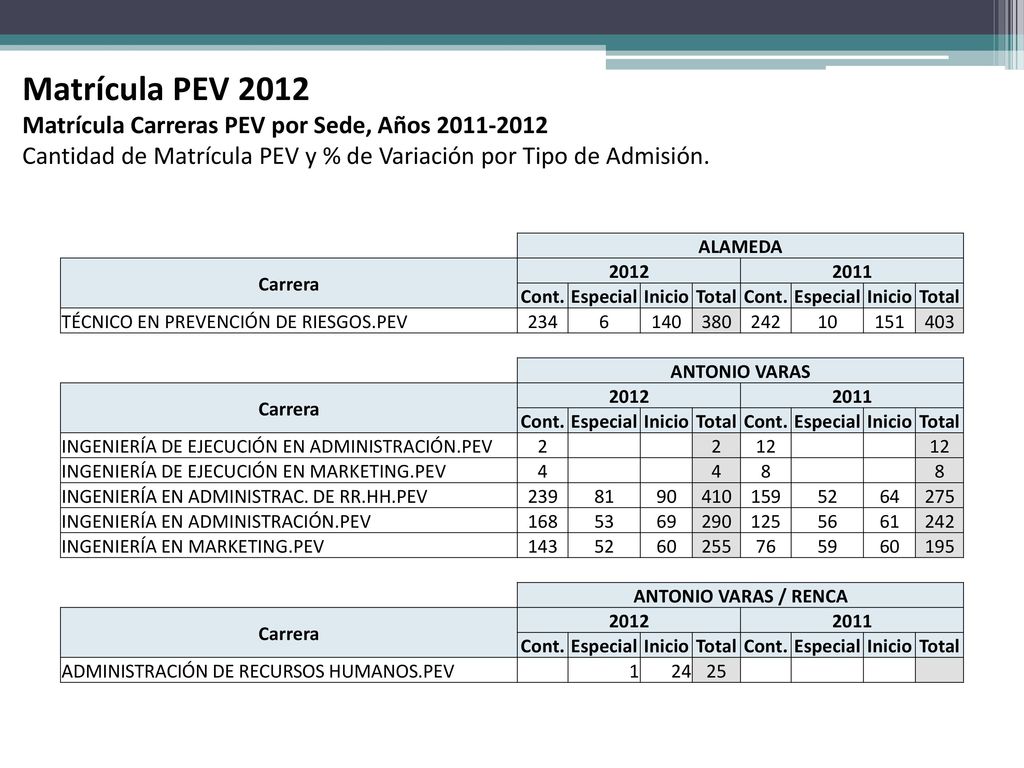 Matrícula PEV 2012 Matrícula Carreras PEV por Sede, Años