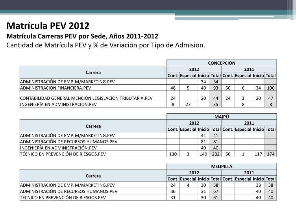 Matrícula PEV 2012 Matrícula Carreras PEV por Sede, Años