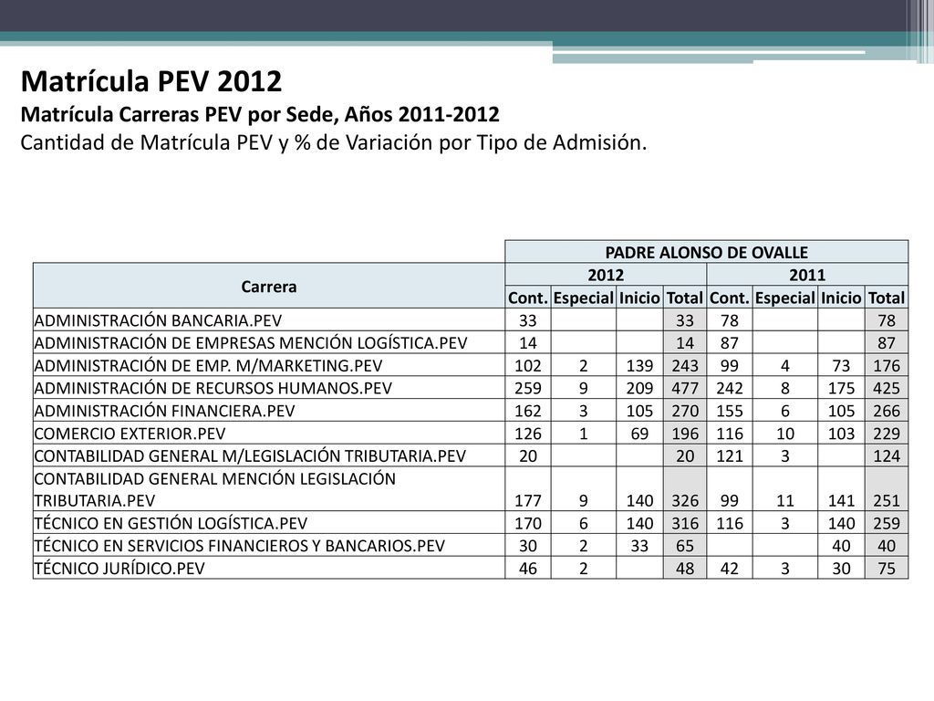 Matrícula PEV 2012 Matrícula Carreras PEV por Sede, Años