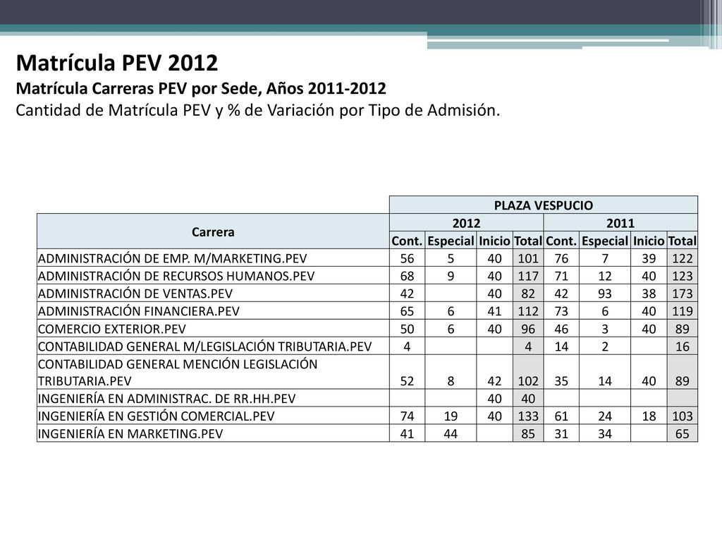 Matrícula PEV 2012 Matrícula Carreras PEV por Sede, Años