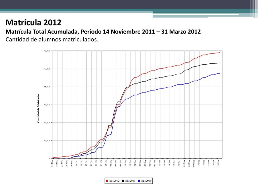 Matrícula 2012 Matrícula Total Acumulada, Período 14 Noviembre 2011 – 31 Marzo 2012.