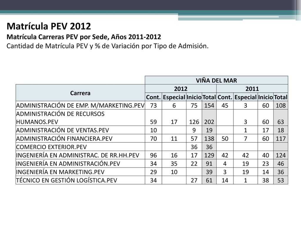 Matrícula PEV 2012 Matrícula Carreras PEV por Sede, Años